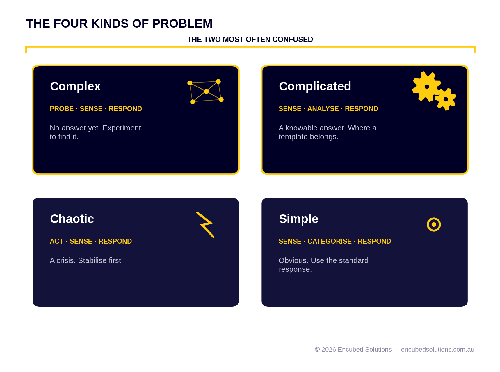 The four kinds of problem: complex and complicated, the two most often confused, plus chaotic and clear, each with the method that fits it