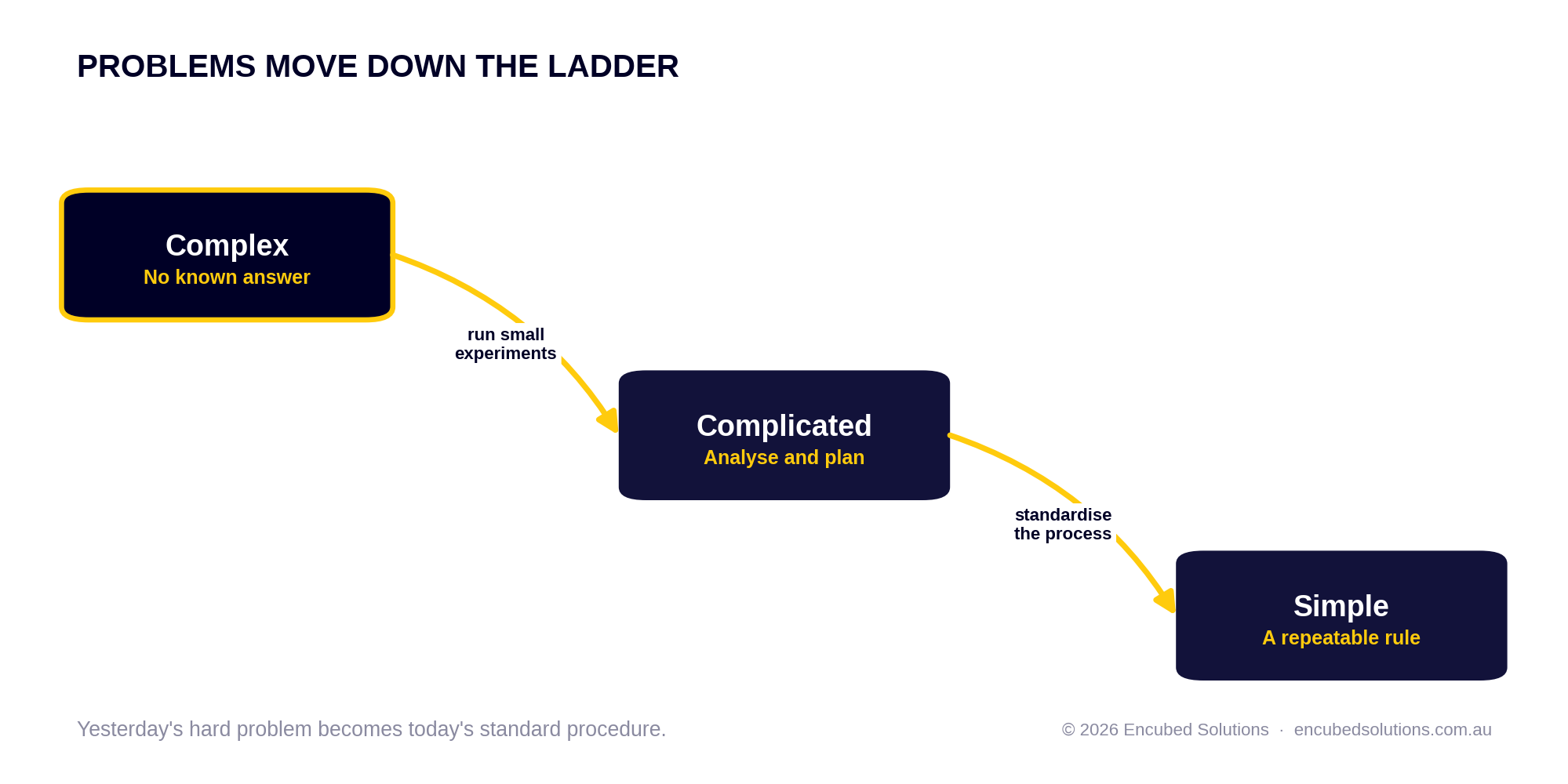 Problems move down the ladder: complex becomes complicated as experiments reveal what works, then complicated becomes simple once it is standardised into a process